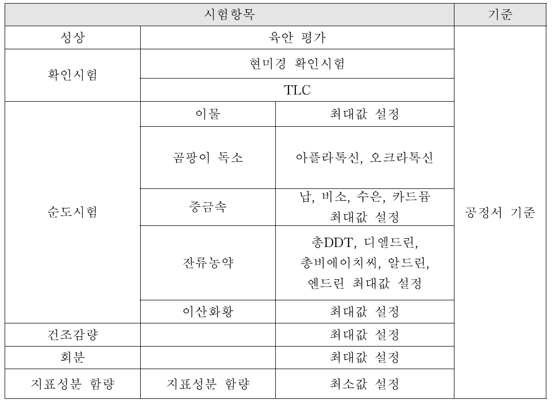 원료생약 시험항목