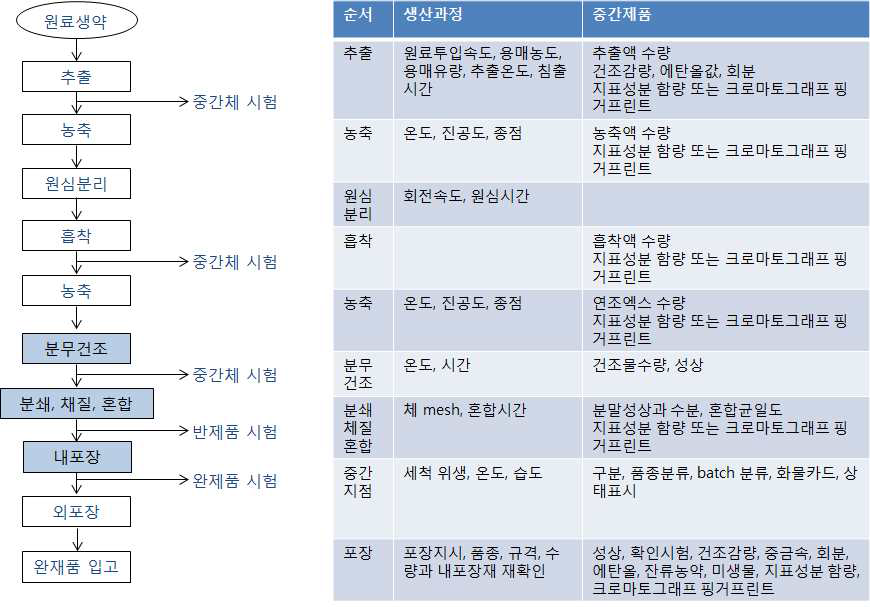 생약C 건조엑스 제조공정도 및 시험법