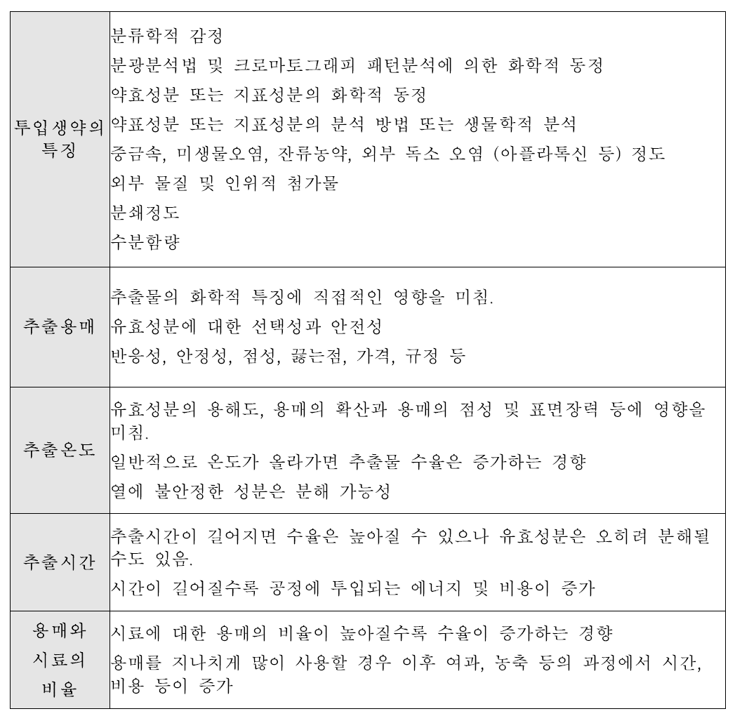 한약(생약)제제 추출에 영향을 미치는 인자