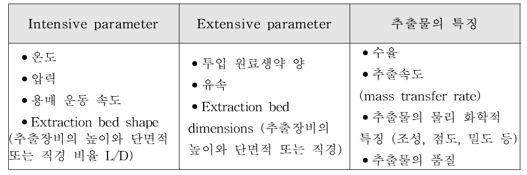 Scale-up의 intensive/extensive parameter와 유지되어야 하는 추출물 특징