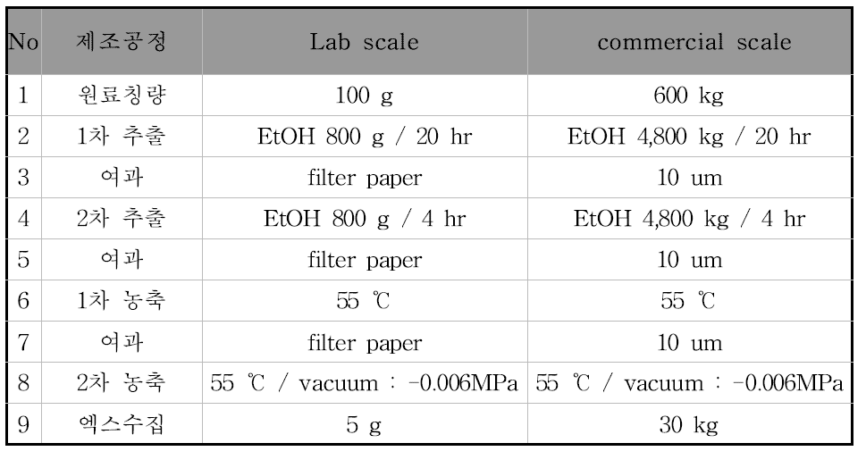 Lab-scale과 commercial scale 공정 비교