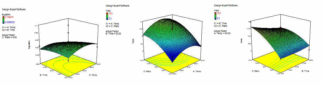 3D response surface plot (Y1, 수율)