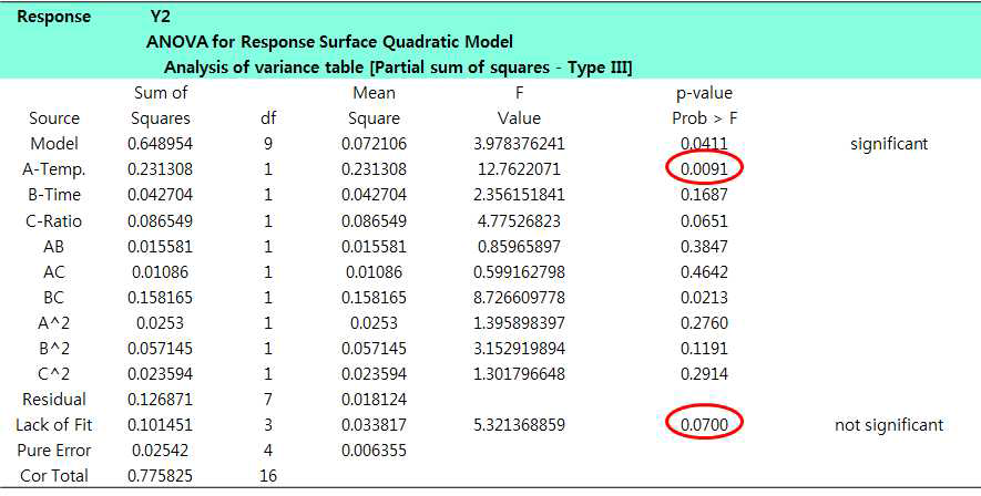 Analysis of variance table (Y2)