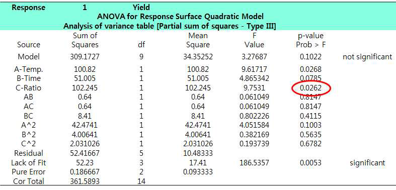 Analysis of variance table (Y1)