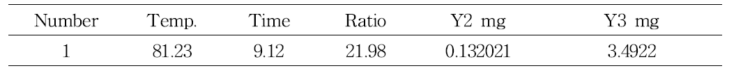 Y2, Y3 함량 최적화를 위한 추출조건 도출