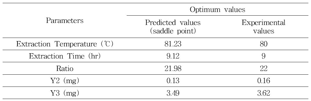 최적화된 추출조건의 예상값과 실험값의 비교