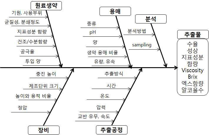 어골도를 이용한 추출공정 분석의 예