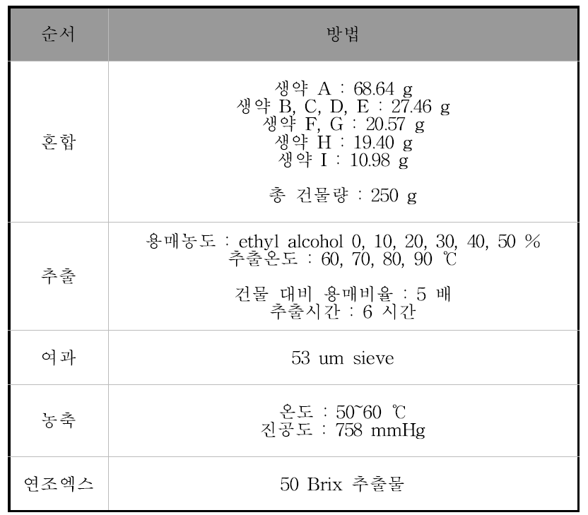 복합한약제제 B의 추출조건