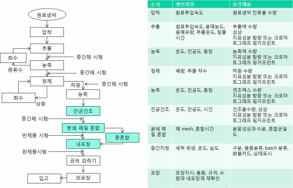 생약 건조엑스 제조공정 설계 및 평가 항목 예시