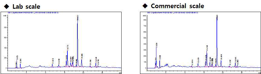 Lab-scale과 commercial scale의 chromatographic fingerprint 비교