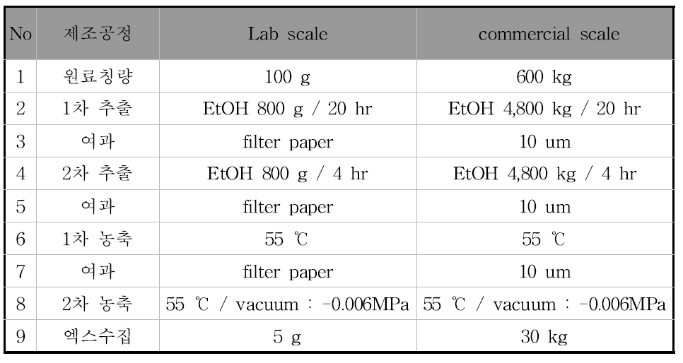 Lab-scale과 commercial scale 공정 비교