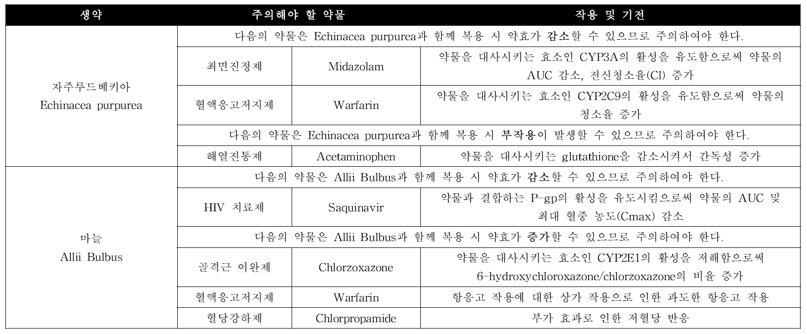 [보고서]한약(생약)제제 약물동태 및 약물상호작용 도입을 위한 연구