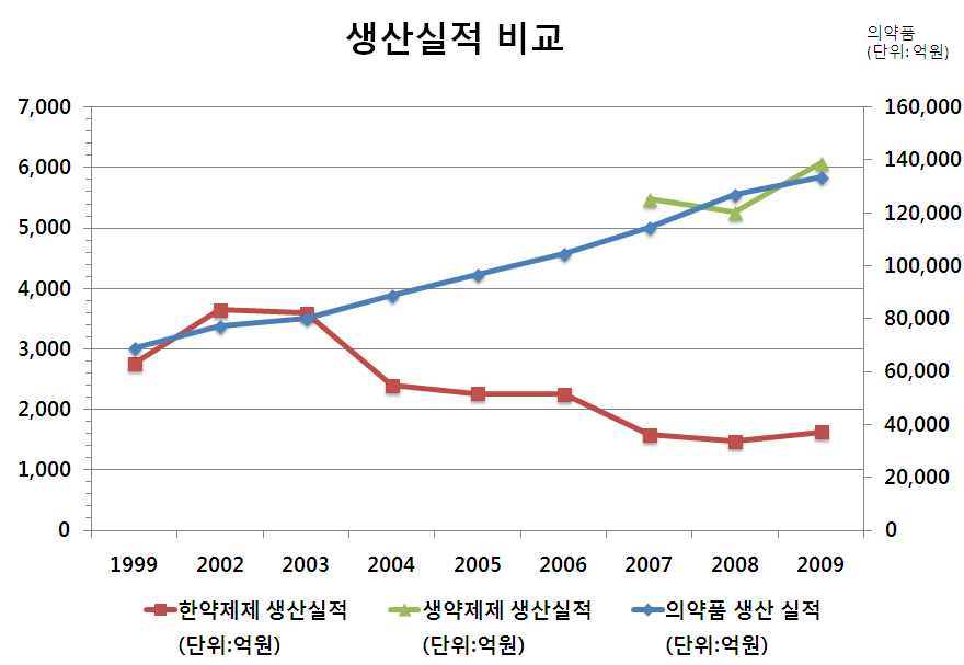 의약품, 한약제제, 생약제제 생산실적 비교