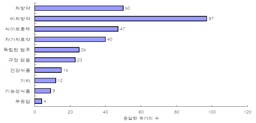 천연물 의약품의 법적 지위