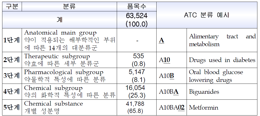 ATC 코드 체계와 국내 코드부여 품목수