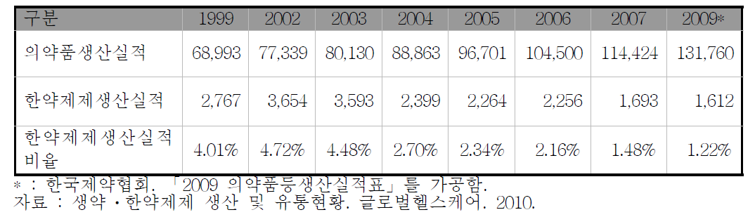 최근 11년간 한약제제 생산실적