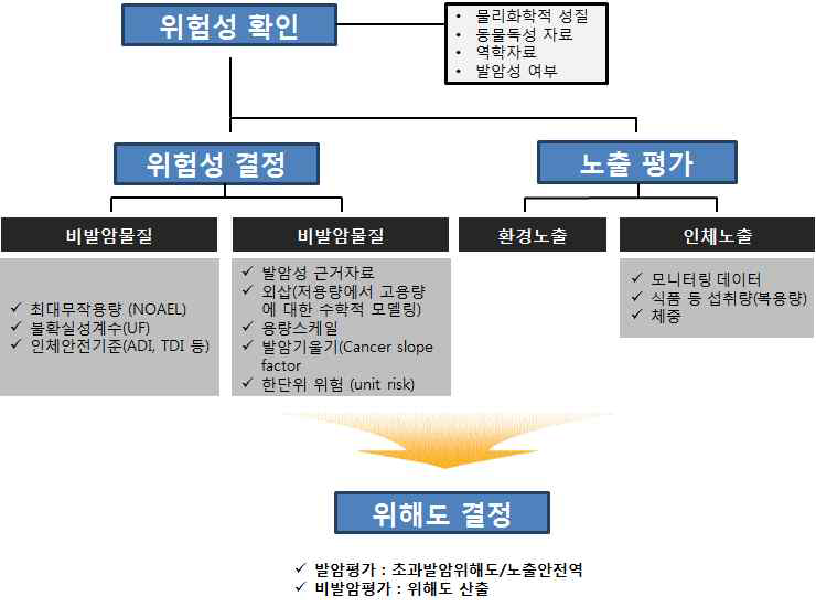 화학적 위해평가 수행절차 및 흐름도