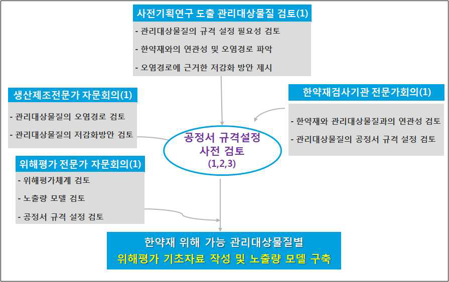 1세부 연구과제의 연구수행체계