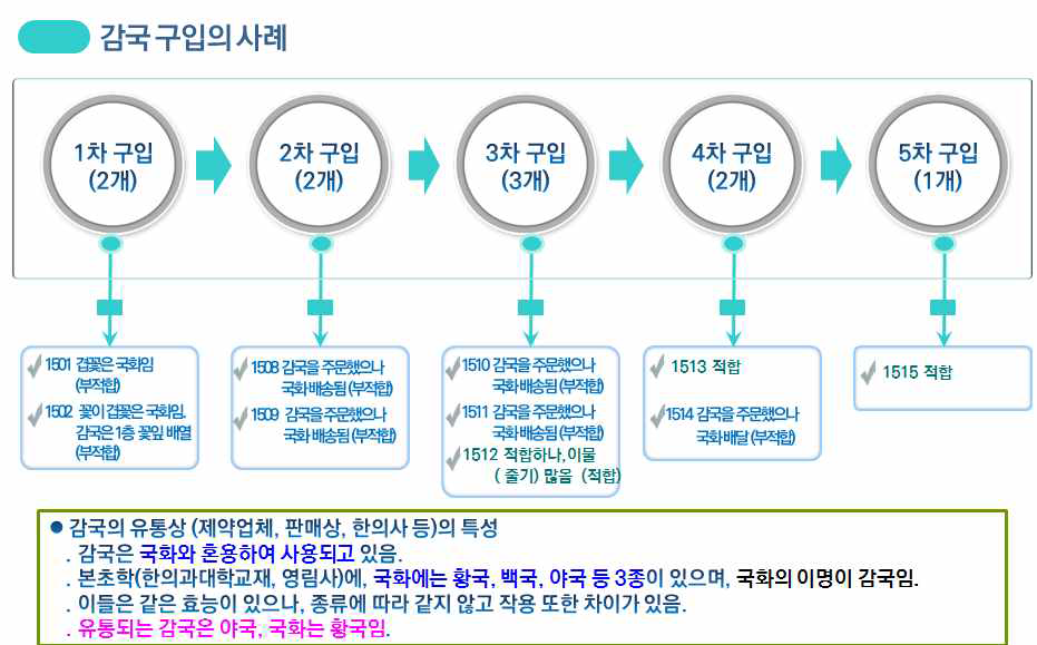 감국 시료 구입 및 관능검사 사례