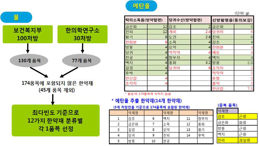 이행률 조사용 한약재 선정 과정