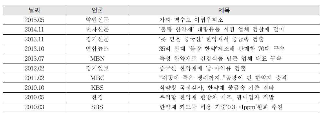 최근 5년간 언론에 보도된 한약 안전 문제