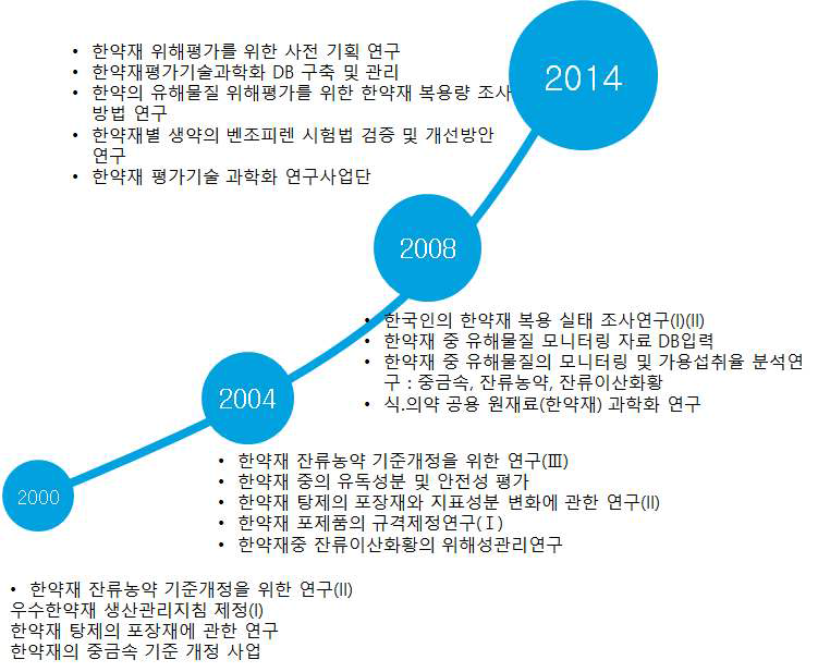 식품의약품안전처의 유해물질 안전성 평가 관련 연구현황