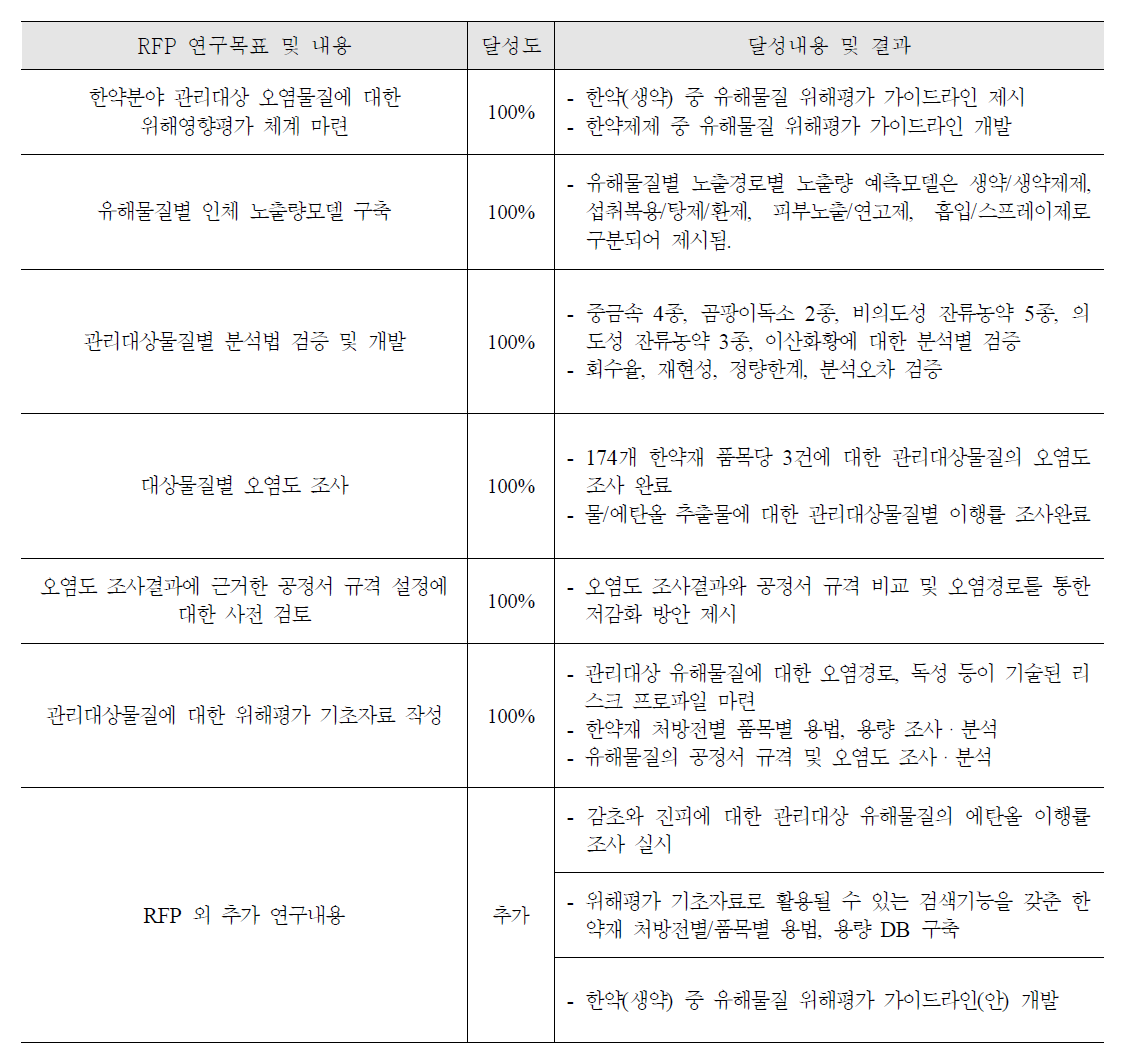 연구개발과제의 목표 달성도