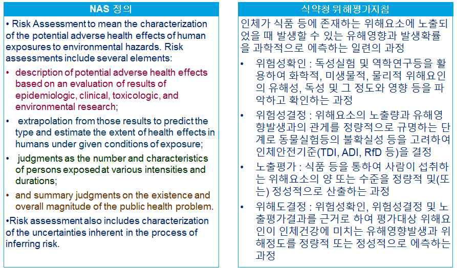 NAS의 위해성평가 정의와 식품의약품안전처 위해평가지침에서의 위해성평가 정의