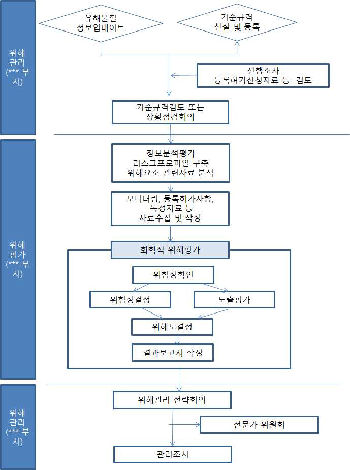 한약재 중 유해물질의 위해분석 흐름도