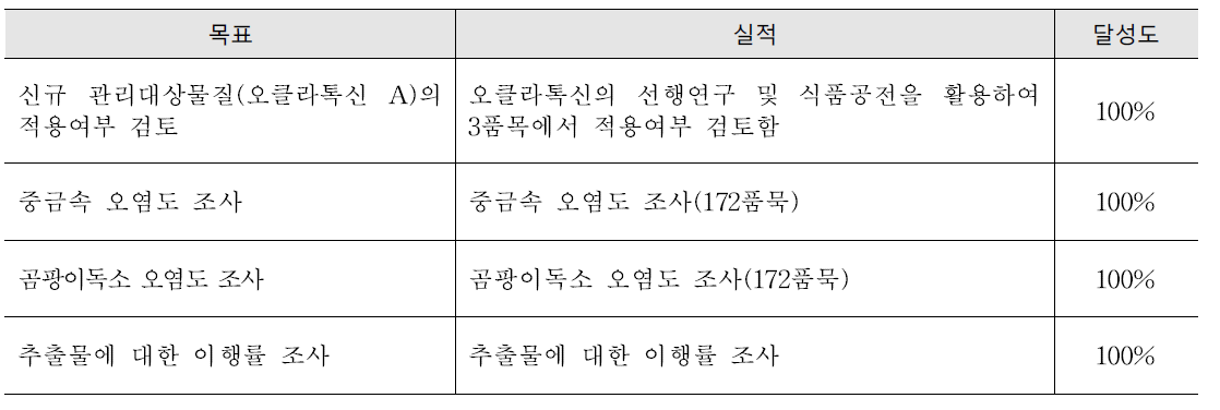 연구과제 달성도