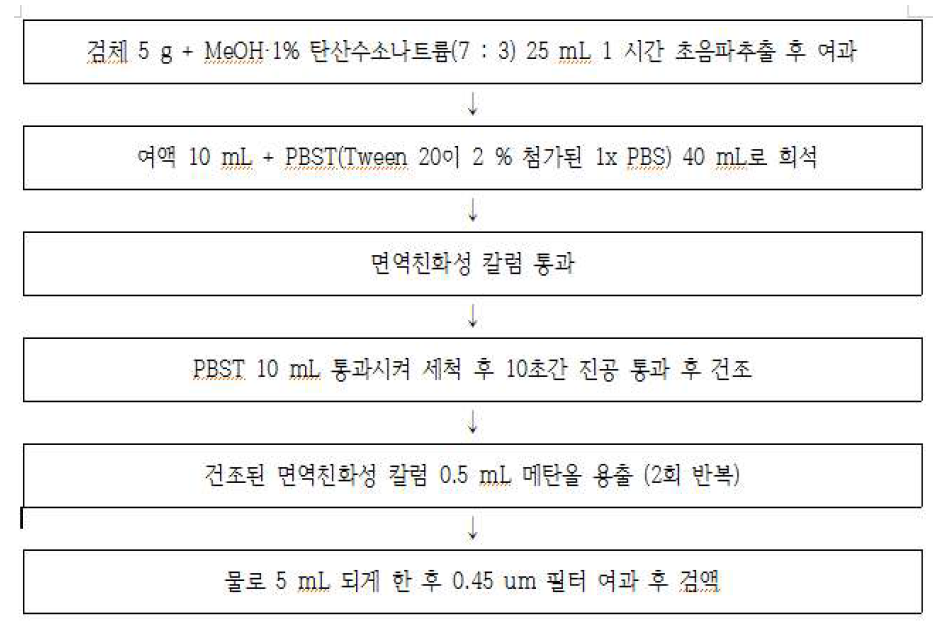 생약의 곰팡이독소(오크라톡신 A) 전처리법