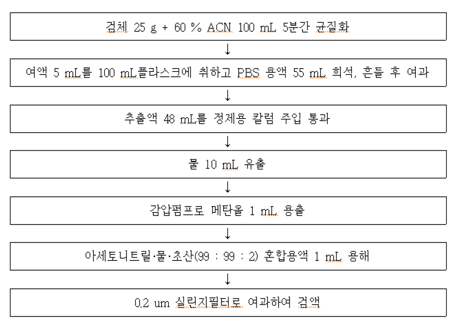 식품공전 오클라톡신 A 전처리법(곡류 및 메주)