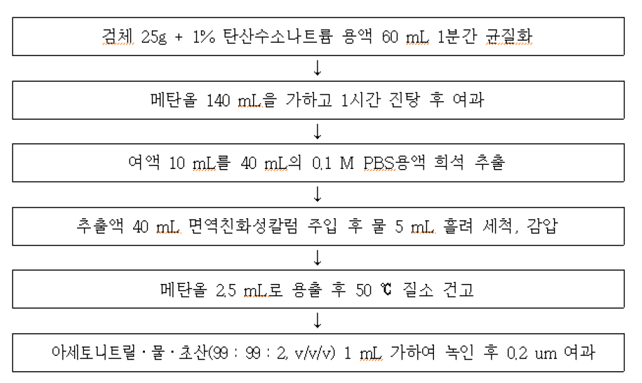 식품공전 오클라톡신 A 전처리법(건포도)