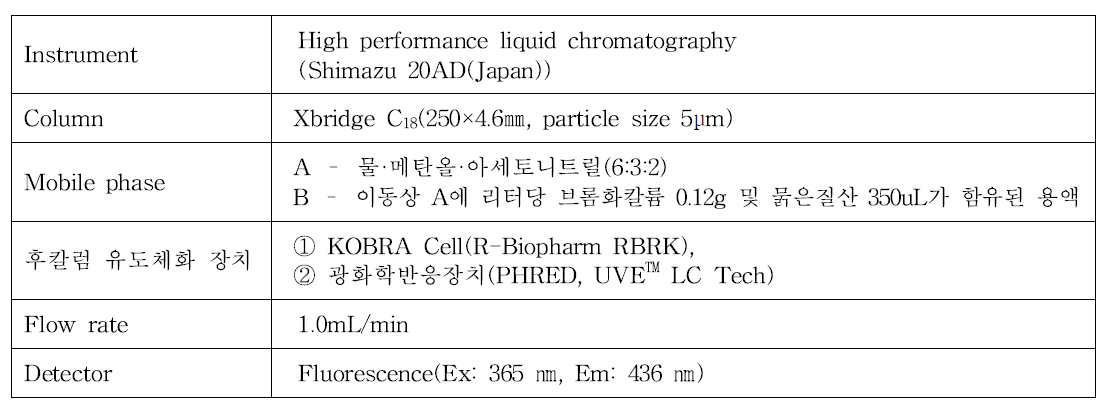 곰팡이독소의 HPLC 분석조건