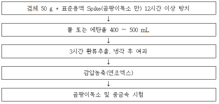 추출물 제조 방법