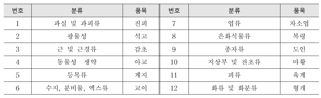 추출물의 이행률 조사 품목