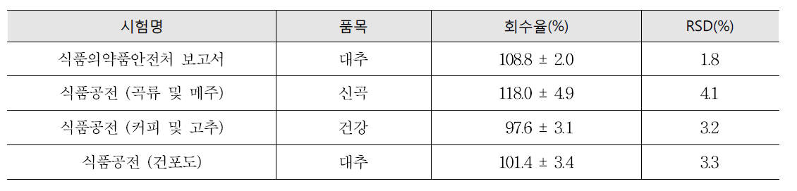 오클라톡신 회수율