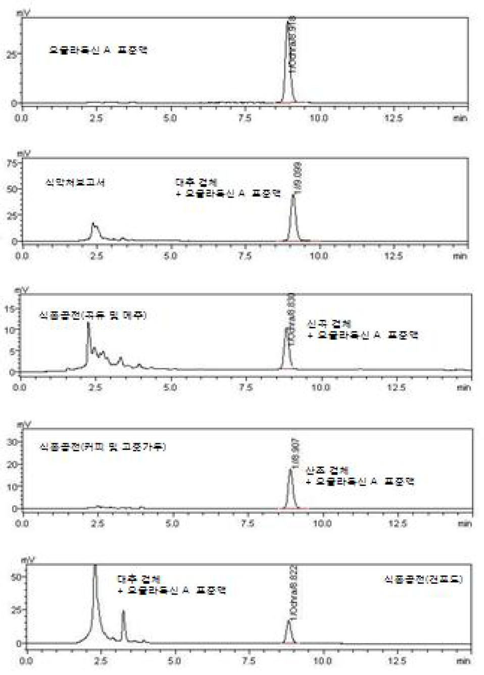 오클라톡신 표준액 및 시험방법별 spike 시료의 크로마토그램