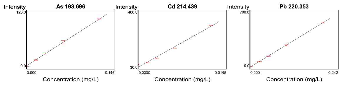 중금속(As, Cd, Pb) 검량선