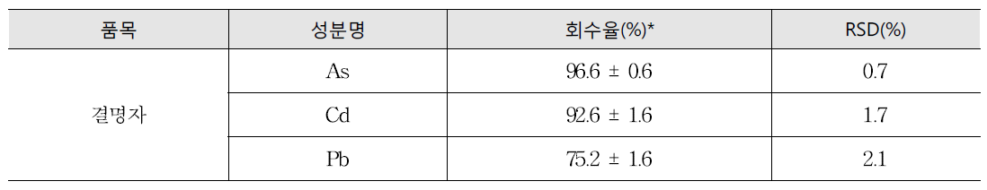 중금속 회수율