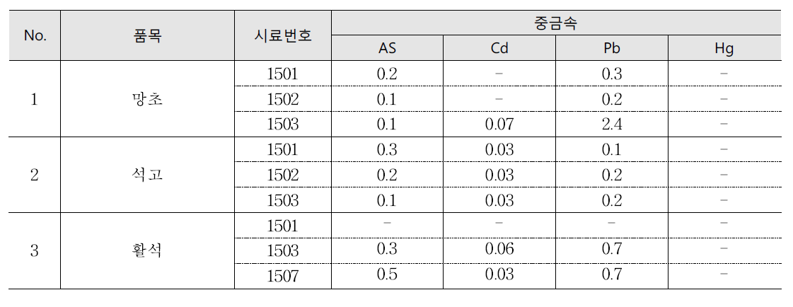 광물성 생약의 중금속 오염도 조사 결과