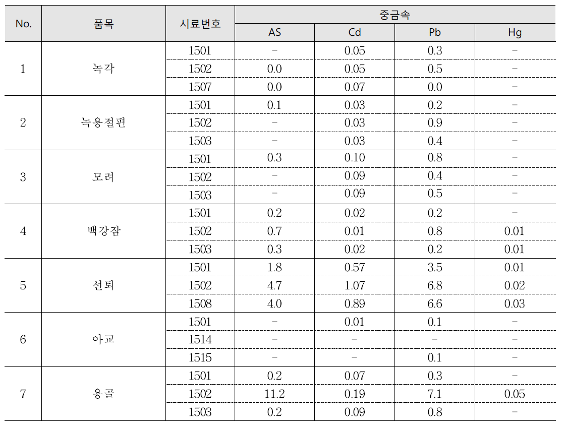 동물성 생약의 중금속 오염도 조사 결과