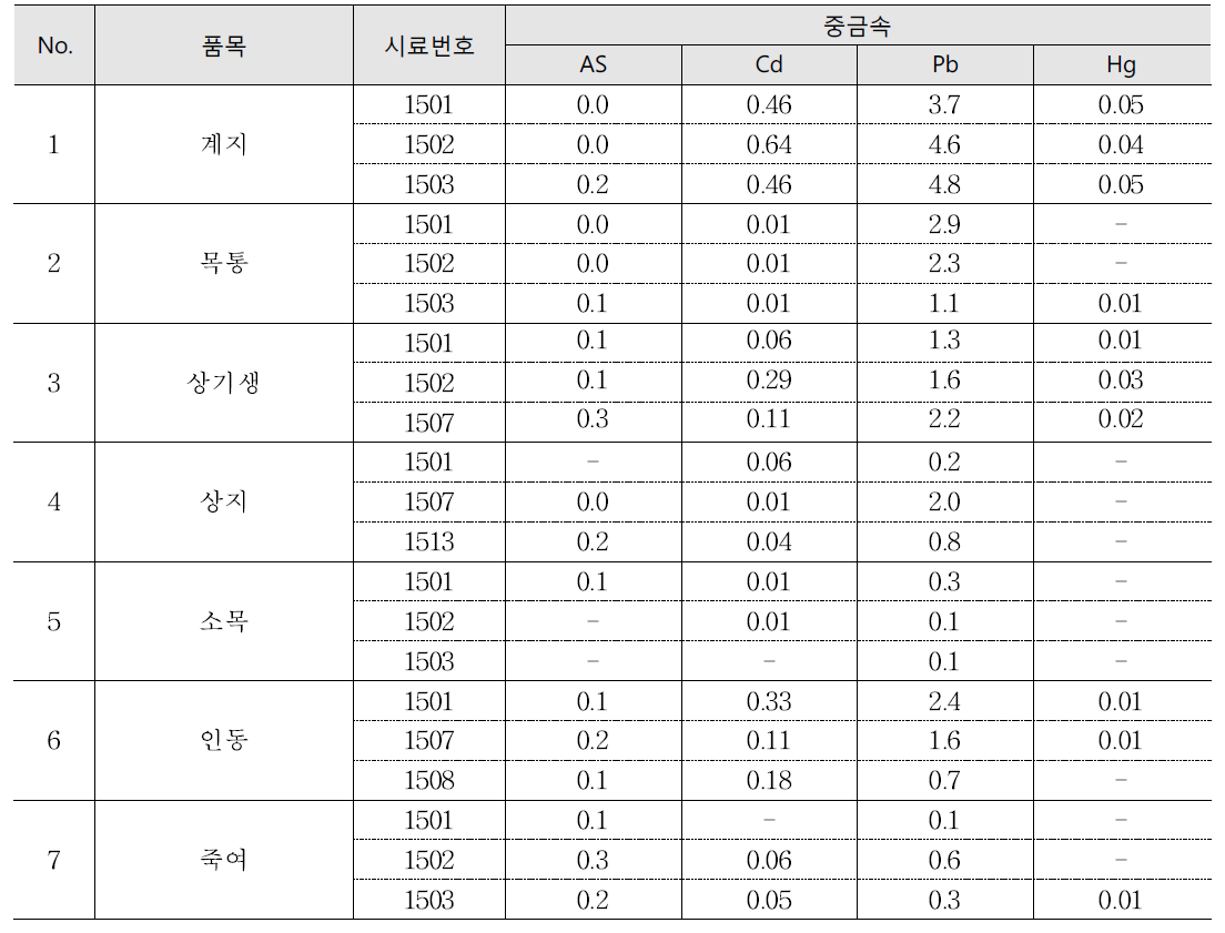 등목류의 중금속 오염도 조사 결과