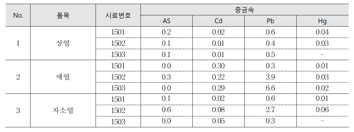 엽류의 중금속 오염도 조사 결과