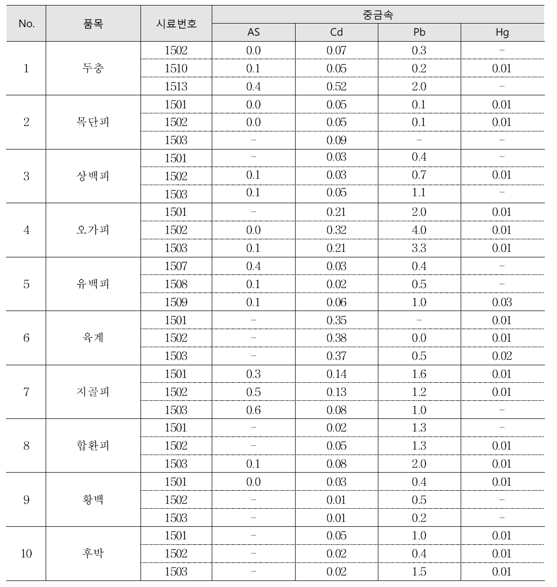 피류의 중금속 오염도 조사 결과