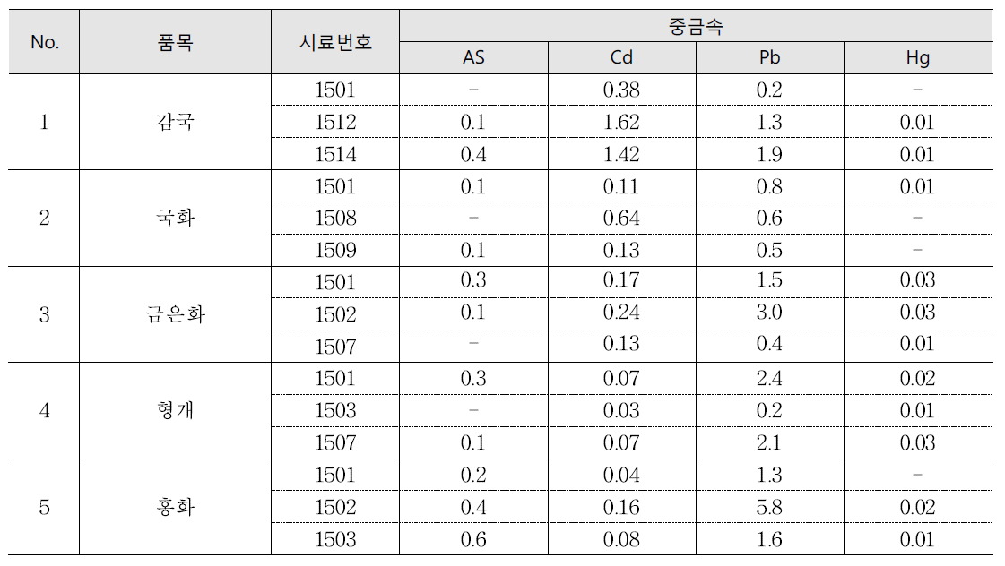 화류 및 화분류의 중금속 오염도 조사 결과