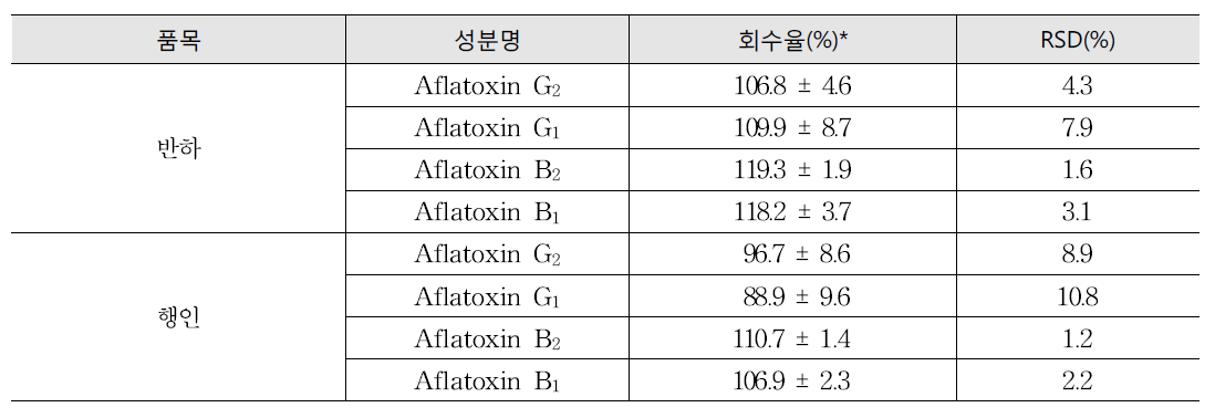 곰팡이독소의 회수율 실험 결과