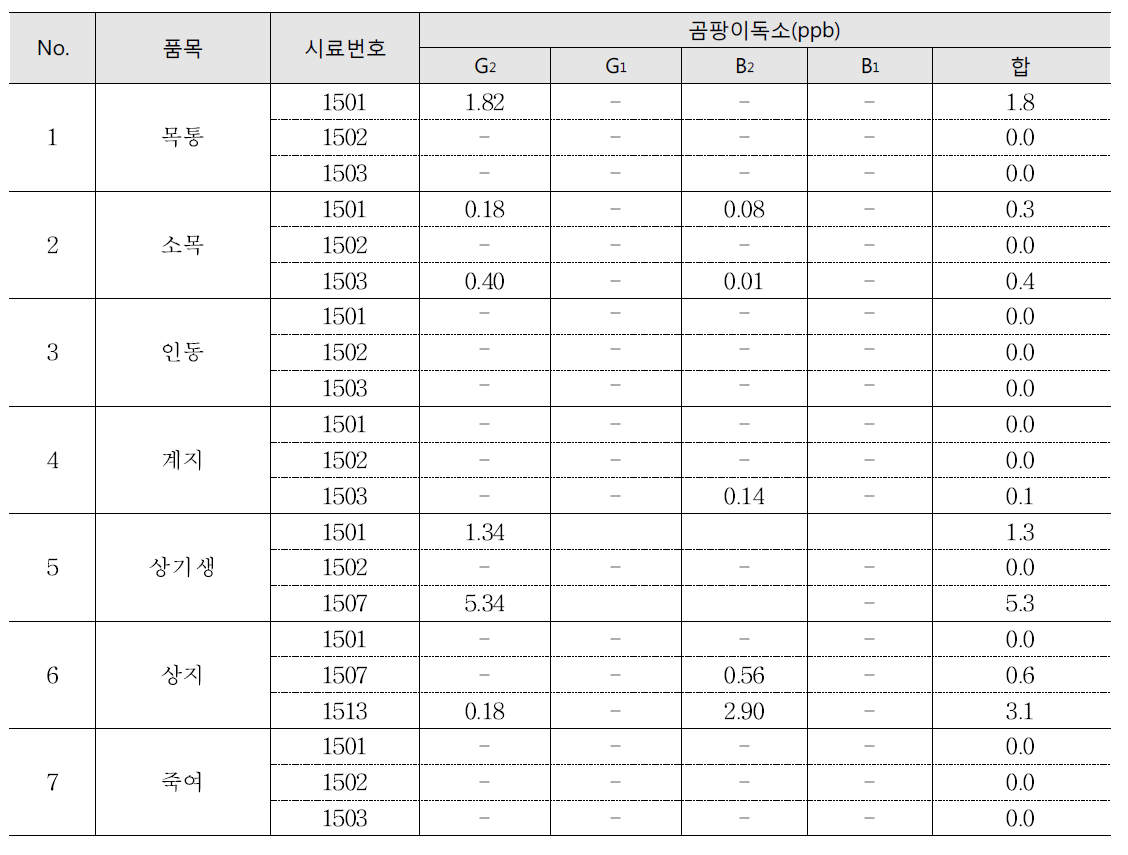 등목류의 곰팡이독소 오염도 조사 결과