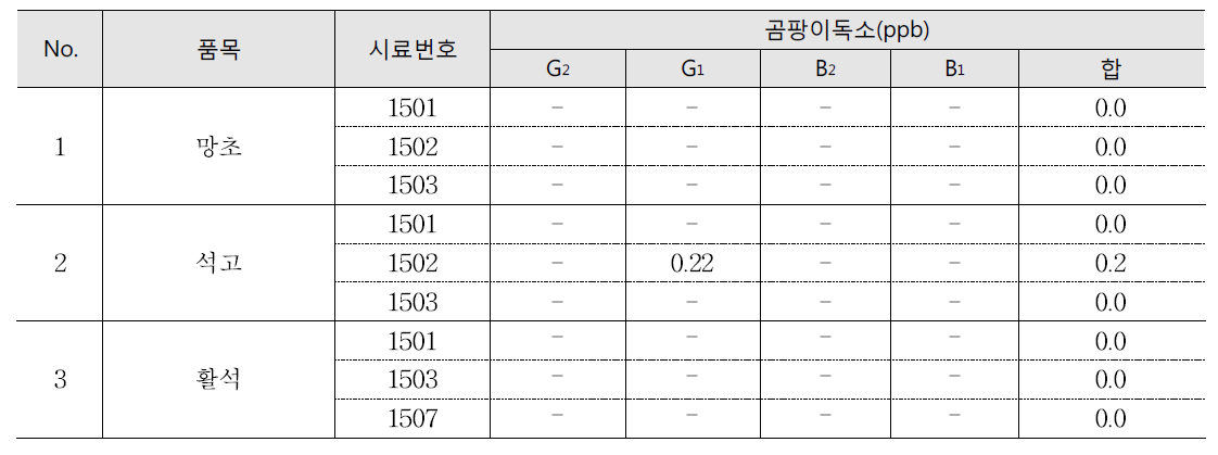 광물성 생약의 곰팡이독소 오염도 조사 결과