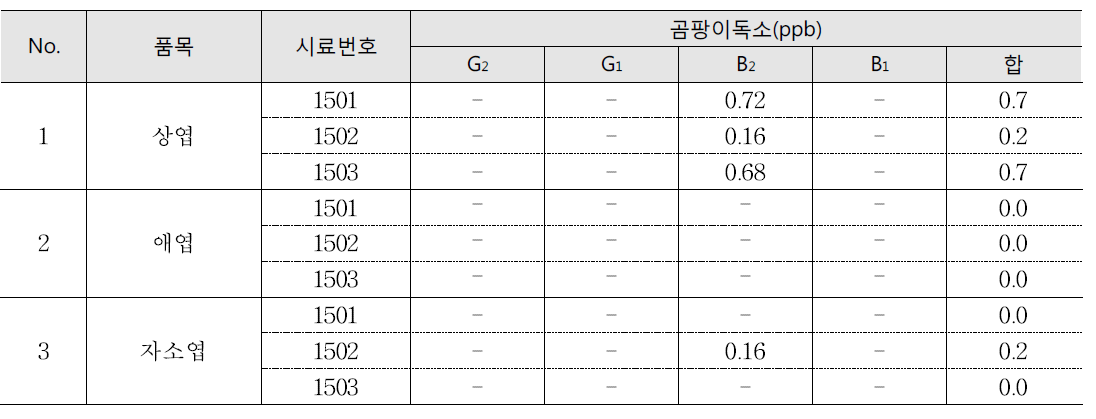 엽류의 곰팡이독소 오염도 조사 결과